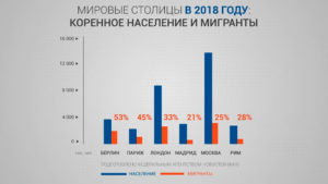 Миграция в москве статистика