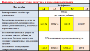Размер пособия за опекунство в волгограде в 2020 году