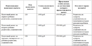Льготный подоходный налог на детей 2020