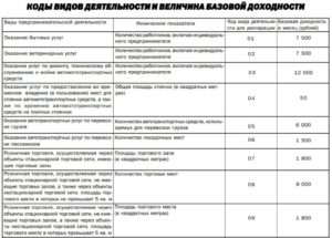 Коды оквэд для енвд 2020 для ип