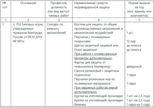 Нормы выдачи спецодежды 2020 по профессиям автомобильный транспорт