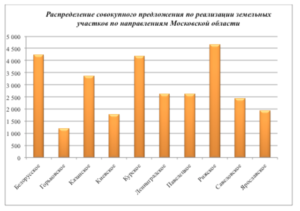 Обзор рынка земли москвы и московской области 2020 2020