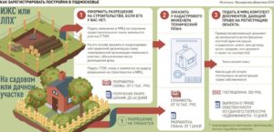 Нужно ли брать разрешение на строительство дома на участке ижс 2020 г