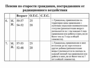 Пенсия проживающим в чернобыльской зоне в тульской области в 2020 году
