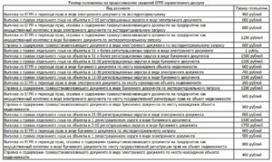 Размер госпошлины за выписку из егрн 2020