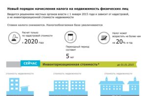 Если две квартиры в собственности налог на недвижимость 2020