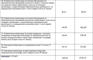 Единовременные выплаты чернобыльцам в 2020 году
