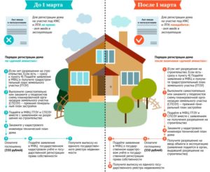 Нужно ли регистрировать баню на земельном участке ижс в 2020 году