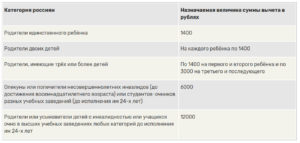 Льготный подоходный налог на детей 2020