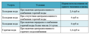 Норма расхода воды на человека в месяц в беларуси 2020