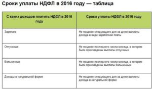 Включается ли в 6-ндфл необлагаемая компенсация госслужащим при сокращении в 2020 году