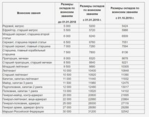 Денежное довольствие курсантов военных училищ 2020