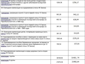 Единовременные выплаты чернобыльцам в 2020 году