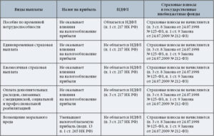 Включается ли в 6-ндфл необлагаемая компенсация госслужащим при сокращении в 2020 году