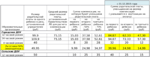 Компенсация за садик красноярск