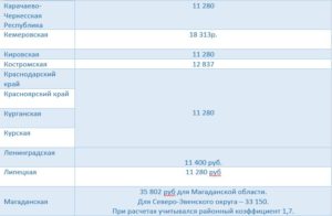 Районный коэффициент в городе оренбурге на 2020год