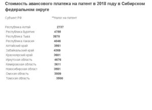 Патент для иностранных граждан в 2020 году в спб