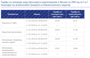 Сколько стоит вода за 1 куб в 2020 году в самаре