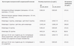 Выплаты по потери кормильца 2020
