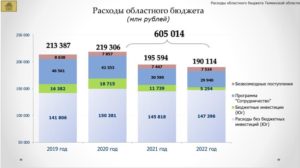 Бюджет финансирования детских садов в 2020 году