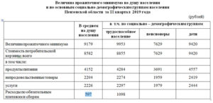 Прожиточный минимум инвалида 3 группы в 2020 году