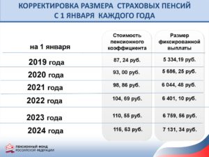 Размер пенсии по инвалидности в москве в 2020