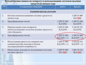 Бухгалтерская проводка на доходы от аренды в казенном учреждении 2020