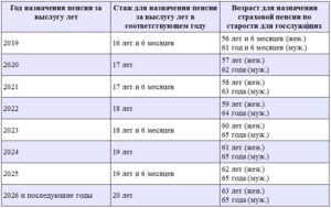 Пенсия госслужащим как расчитывается в 2020 году в рб