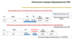 Идентификационный код закупки по 223 фз на 2020 год где взять