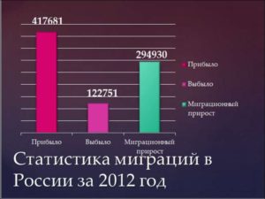Миграция в москве статистика