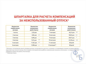 Компенсация неиспользованного отпуска при увольнении 2020 калькулятор