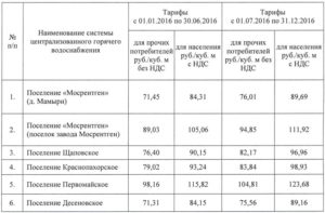 Оплата воды без счетчика в 2020 году в москве тарифы