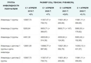 Пенсия по инвалидности 1 группа в 2020 году размер в москве