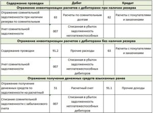 Перевод дебиторской задолженности на счет 209 в казенном учреждении