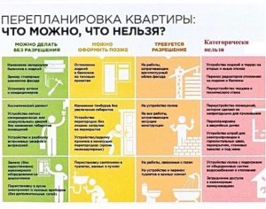 Перепланировка квартиры что можно а что нельзя 2020