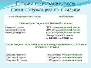 Размер пенсии инвалидов вследствие военной травмы 2020