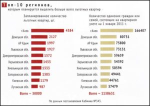 Где дают квартиры очередникам спб 2020