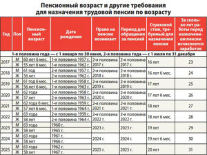 Пенсионный калькулятор рожденных в 1959 г р