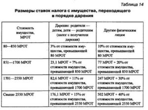Кто платит налоги даритель или одаряемый