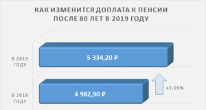 Доплата к пенсиям после 80 лет в москве в 2020 году