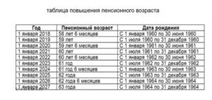 В каком году выход на пенсию 1965 год (январь) после изменения закона в беларуст