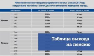 В каком году выход на пенсию 1965 год (январь) после изменения закона в беларуст