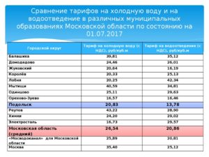 Сколько стоит вода за 1 куб в 2020 году в самаре