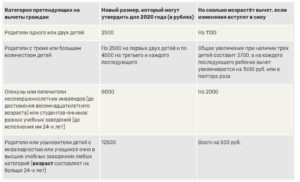 Льготный подоходный налог на детей 2020
