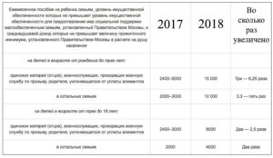 Пособие матери одиночке в москве