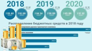 Бюджет финансирования детских садов в 2020 году