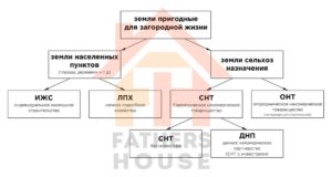 Ижс или снт в чем разница