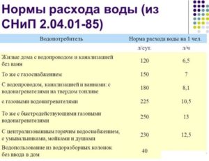 Норматив потребления воды в московской области 2020