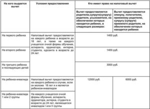 Льготный подоходный налог на детей 2020