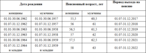 Как начисляется пенсия по возрасту в беларуси в 2020 году
